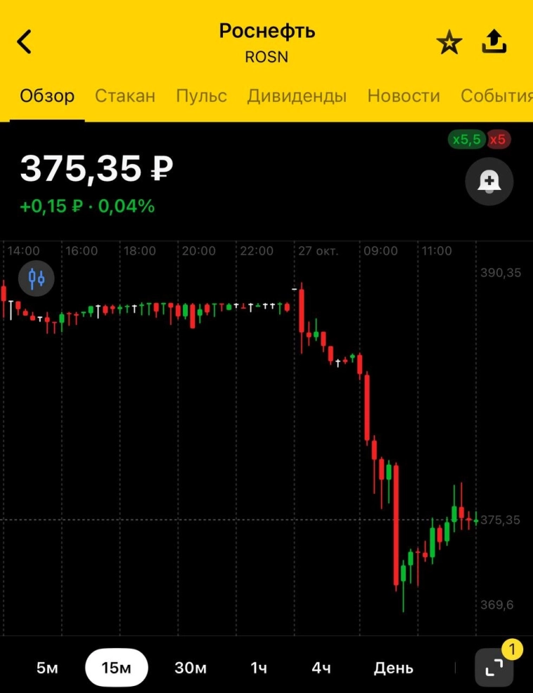 ЛУКОЙЛ и Роснефть продолжают нещадно лить, и эти две бумаги тянут за собой весь IMOEX