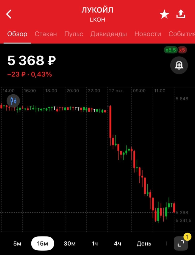 ЛУКОЙЛ и Роснефть продолжают нещадно лить, и эти две бумаги тянут за собой весь IMOEX