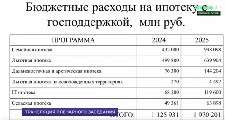 Расходы бюджета на льготную ипотеку в 2025 году составили почти 2 трлн руб — Госдума