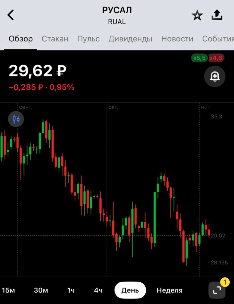Совет директоров «Русала» рекомендовал не выплачивать дивиденды по итогам 9 месяцев 2025 года — компания. Совет директоров «Русала» рекомендовал не выплачивать дивиденды по итогам 9 месяцев 2025 года — компания.