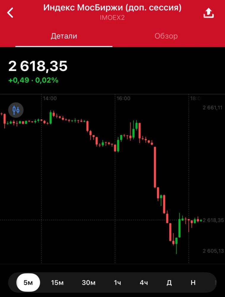 Под закрытие основной торговой сессии IMOEX рухнул до 2605 пт. и в моменте откуплен до 2618,35 пт.