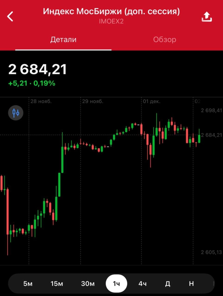 Индекс МосБиржи с утра предпринял попытку роста после новостей, что борт Уиткоффа покинул воздушное пространство США и направляется в Россию. Но это не новость.