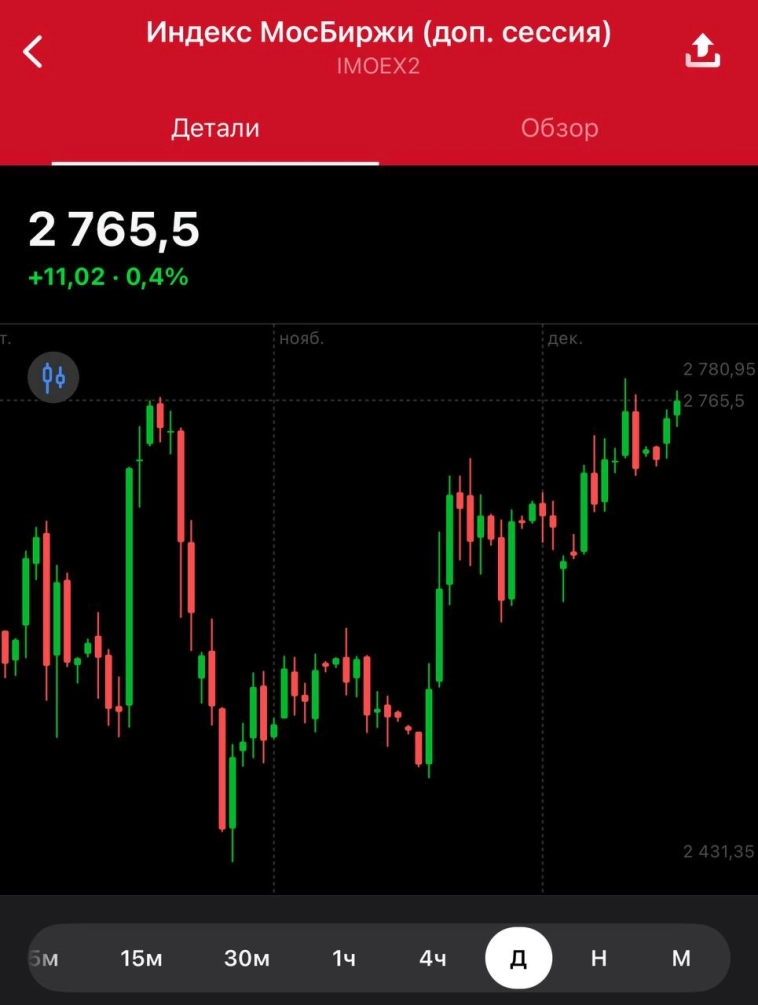Индекс МосБиржи за сегодня растет на 0,4% до 2765 пт. в моменте, мы остаемся выше уровня поддержки 100ЕМА на 2743 пт. Это очень радует. Индекс МосБиржи за сегодня растет на 0,4% до 2765 пт. в моменте, мы остаемся выше уровня поддержки 100ЕМА на 2743 пт. Это очень радует.