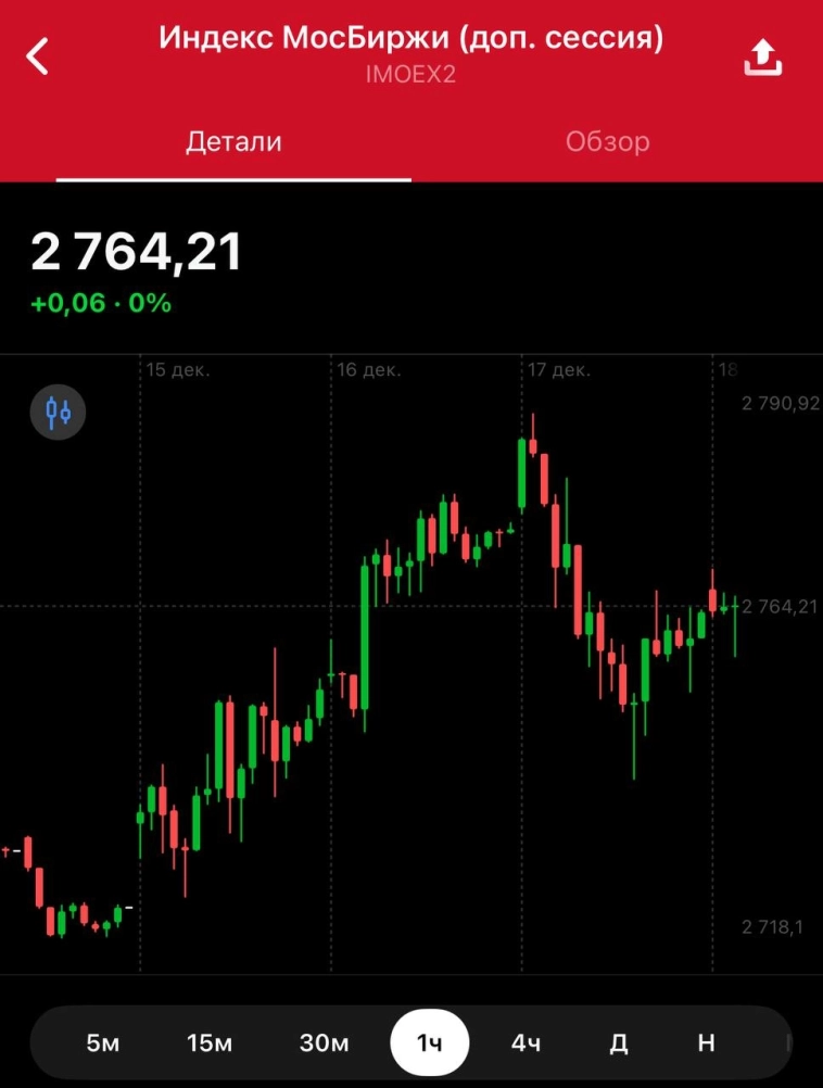 Сегодня рынок будет заниматься восстановлением после вчерашнего падения (во второй половине дня уже было закрыто почти 1/2 коррекции) или хотя бы останется на текущих.