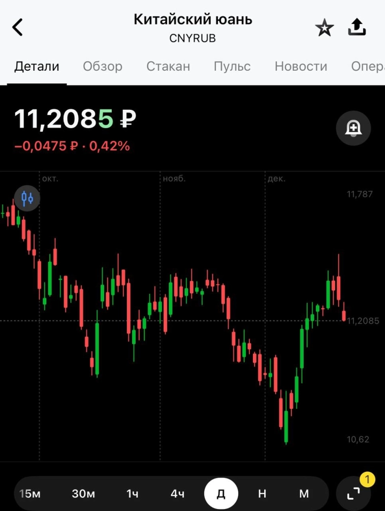 Юань и Золото — фокус дня