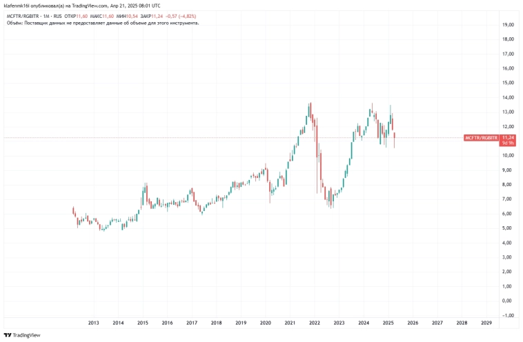 Индекс МосБиржи полной доходности в долларах Индекс МосБиржи полной доходности в долларах