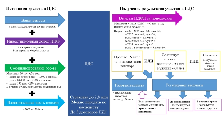 💰 Программа долгосрочных сбережений