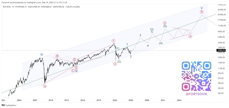 M2, ВВП, Капитализация: фундаментальная основа волнового анализа индекса МосБиржи M2, ВВП, Капитализация: фундаментальная основа волнового анализа индекса МосБиржи