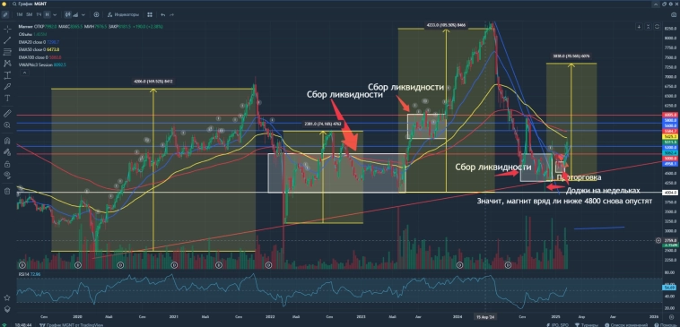 Лучшая акция для среднесрочного портфеля!