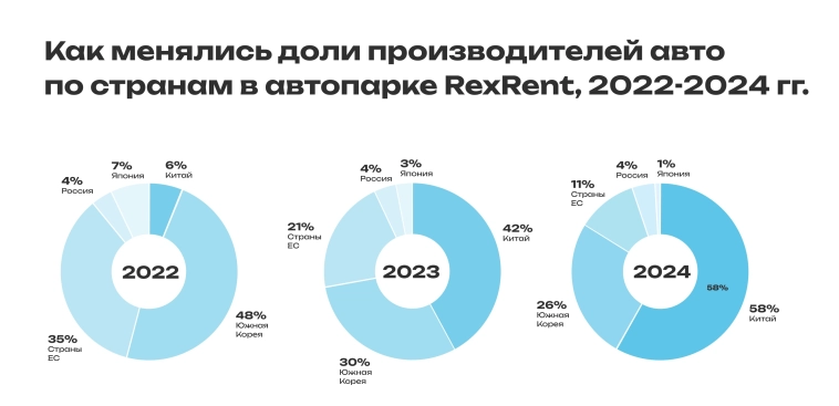 Доля китайских автомобилей в автопарке RexRent выросла за 2024 год пости на треть до 58% Доля китайских автомобилей в автопарке RexRent выросла за 2024 год пости на треть до 58%