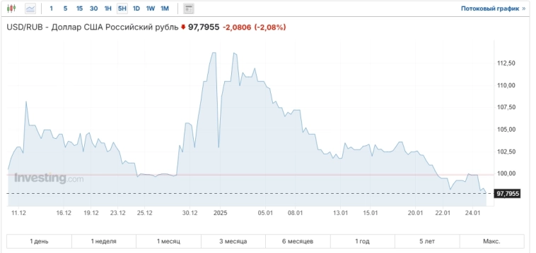 В чём причины укрепления курса рубля ❓