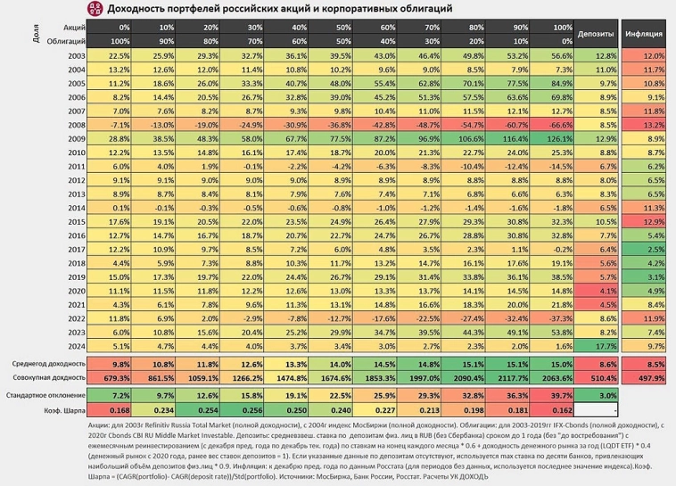 ❔Почему портфель именно 90/10? ❔Почему портфель именно 90/10?