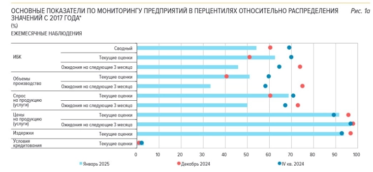 Февральское заседание ЦБ РФ все ближе: пара слов про макро