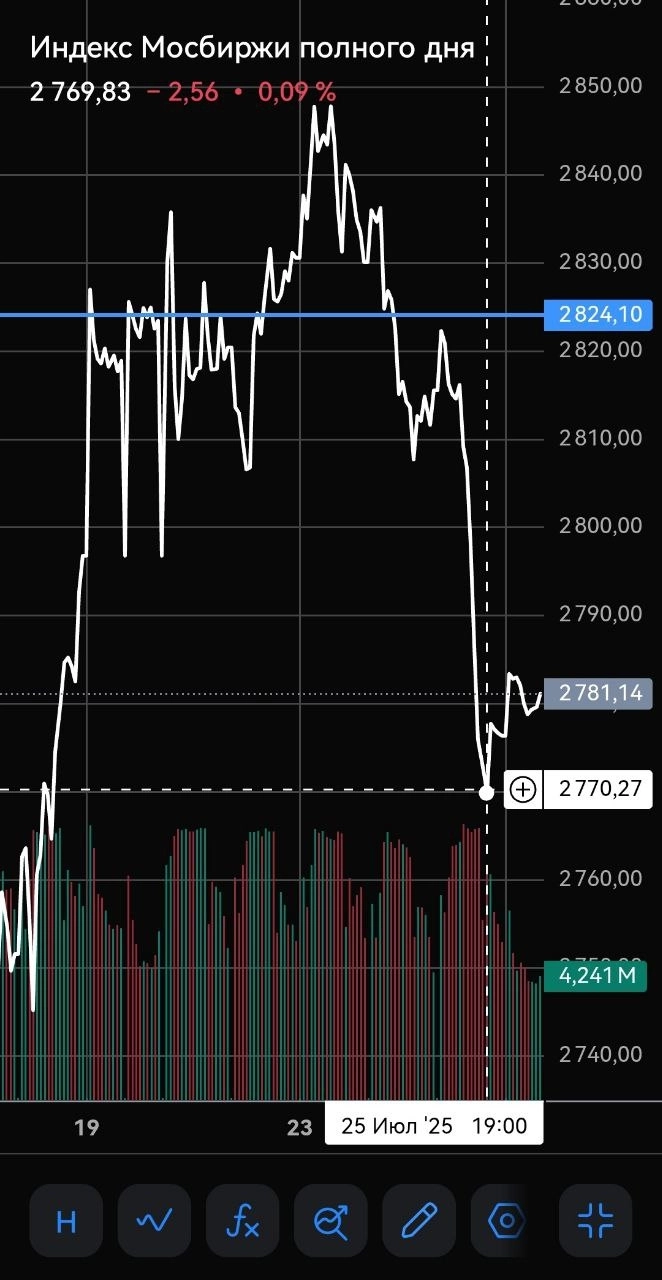 Индекс Мосбиржи за неделю 21.07.25 – 25.07.25 и ключевая ставка.
