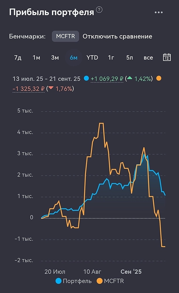 Инвест-неделя 010. Портфель растёт