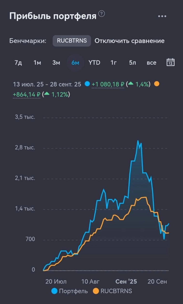 Инвест-неделя 011. Портфель и рынок