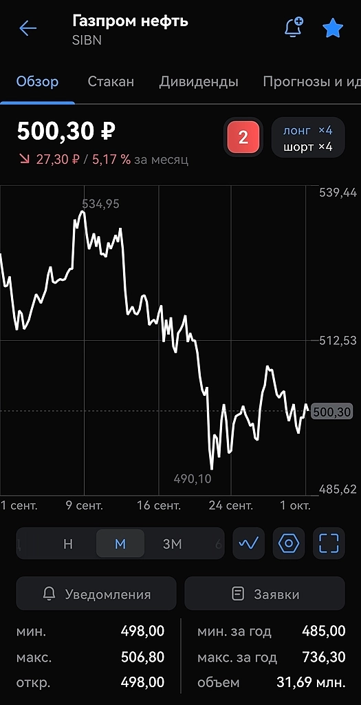Локальные месячные минимумы по нефтянке