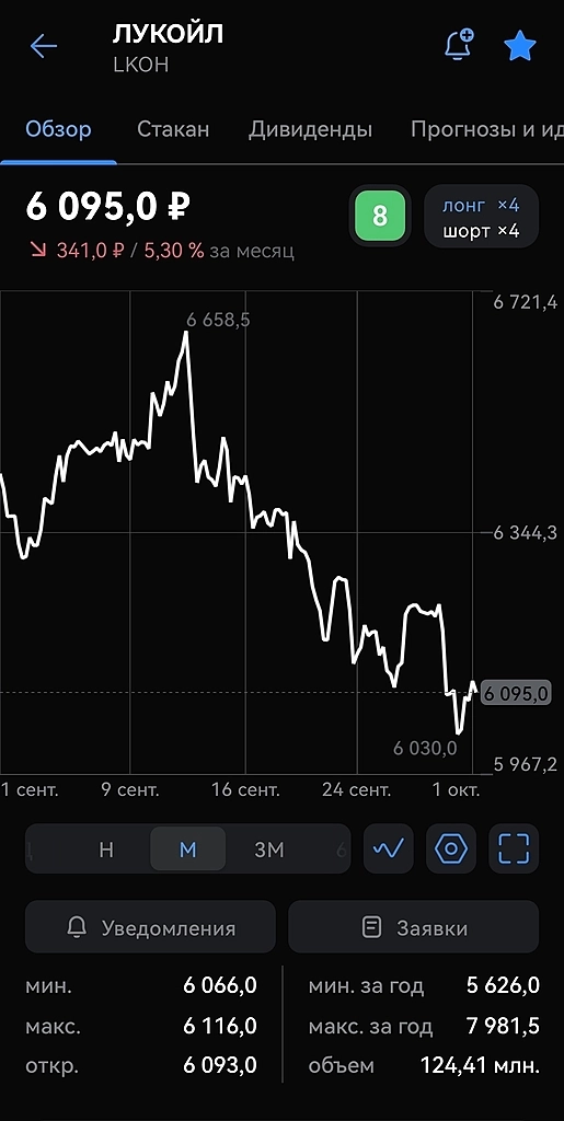 Локальные месячные минимумы по нефтянке