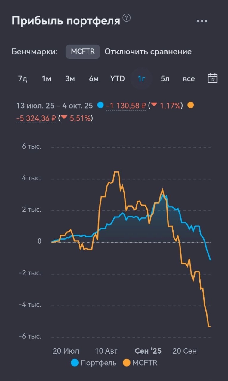 Красный наряд осени: рынок, портфель. Инвест-неделя 012