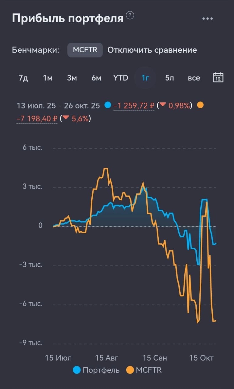 Об индексе MOEX замолвите слово... Инвест-неделя 015