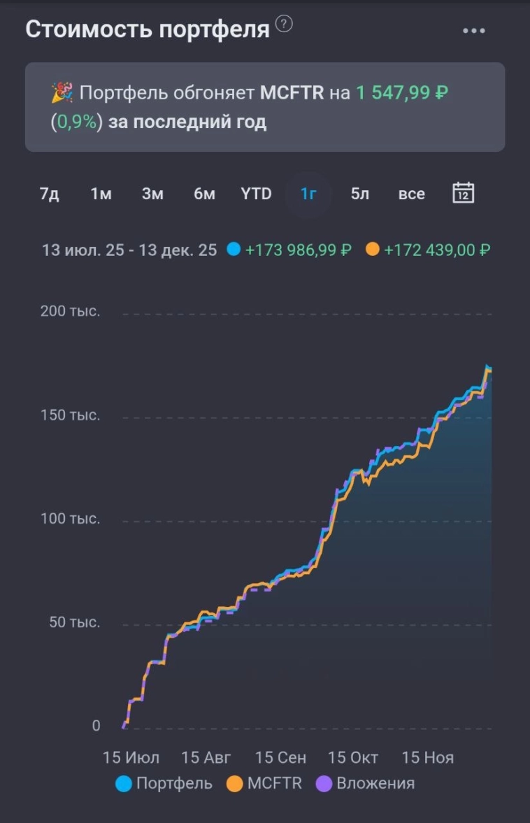 Инвест-неделя 022