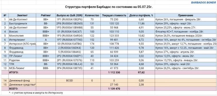 Доходность облигационного портфеля Барбадос увеличилась до 35% годовых Доходность облигационного портфеля Барбадос увеличилась до 35% годовых