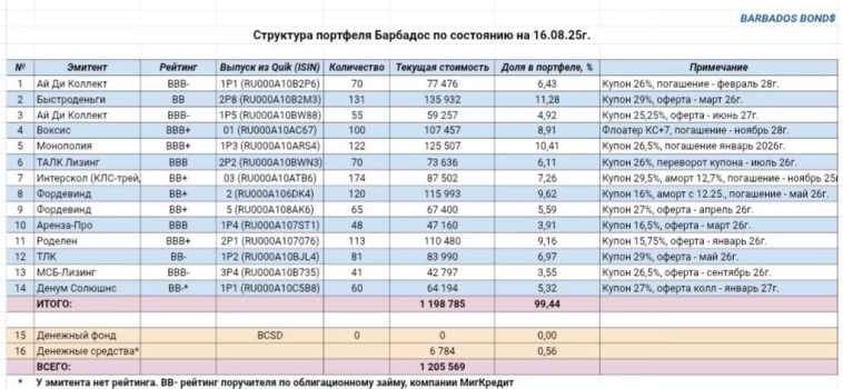Доходность облигационного портфеля Барбадос перевалила за 40% годовых