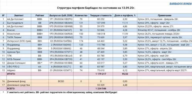 Облигационный портфель Барбадос опять вышел на уровень доходности 40% годовых. Итоги пресс-конференции ЦБ РФ Облигационный портфель Барбадос опять вышел на уровень доходности 40% годовых. Итоги пресс-конференции ЦБ РФ