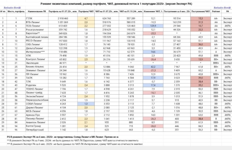 Экспресс-анализ рэнкинга лизинговых компаний за 6 мес. 2025г. (по данным Эксперт РА) Экспресс-анализ рэнкинга лизинговых компаний за 6 мес. 2025г. (по данным Эксперт РА)