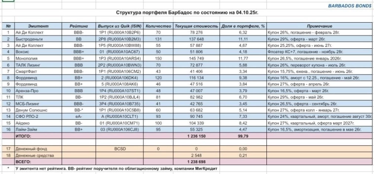 Облигационный портфель Барбадос подрос не смотря на коррекцию рынка, доходность опять 37% годовых Облигационный портфель Барбадос подрос не смотря на коррекцию рынка, доходность опять 37% годовых