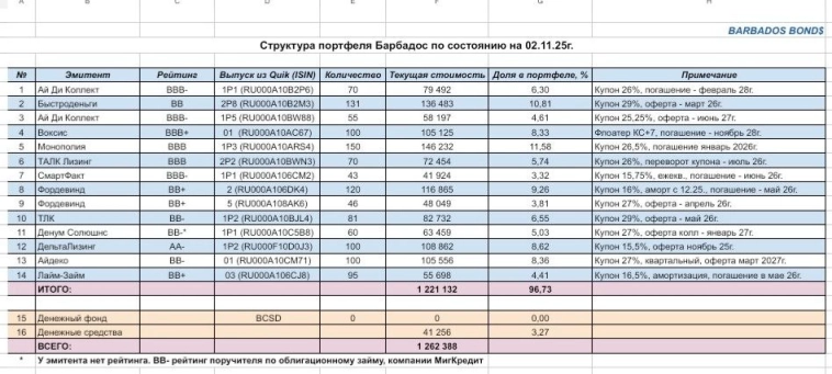 Доходность облигационного портфеля Барбадос превысила 36% годовых. Опять карабкаемся вверх не смотря ни на что Доходность облигационного портфеля Барбадос превысила 36% годовых. Опять карабкаемся вверх не смотря ни на что