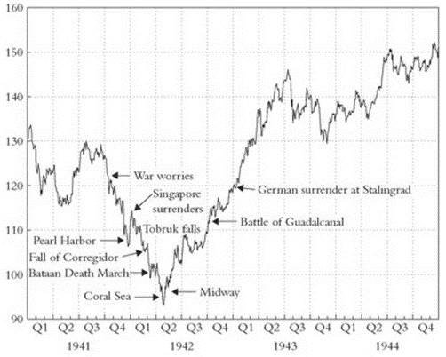 Фондовые рынки во время Второй мировой войны: испытание на прочность
