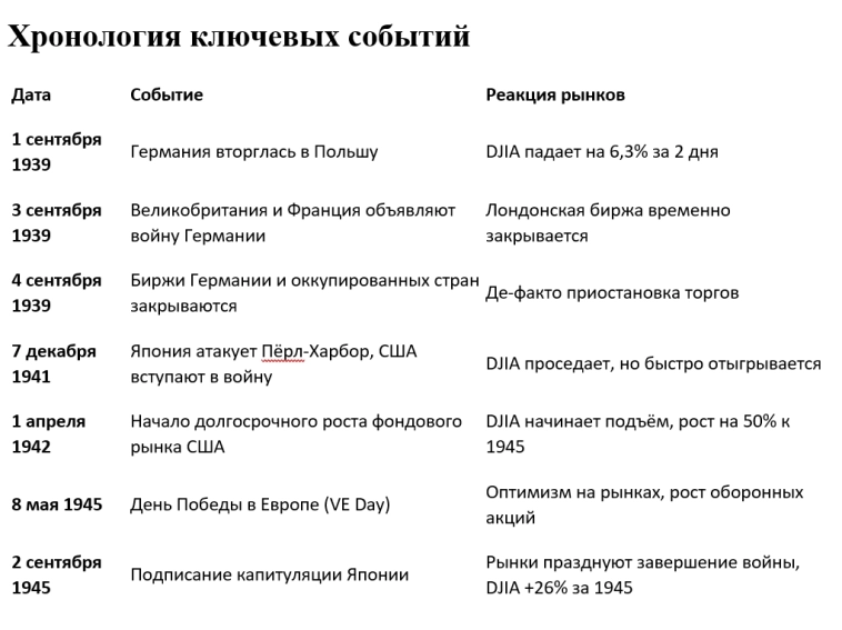 Фондовые рынки во время Второй мировой войны: испытание на прочность