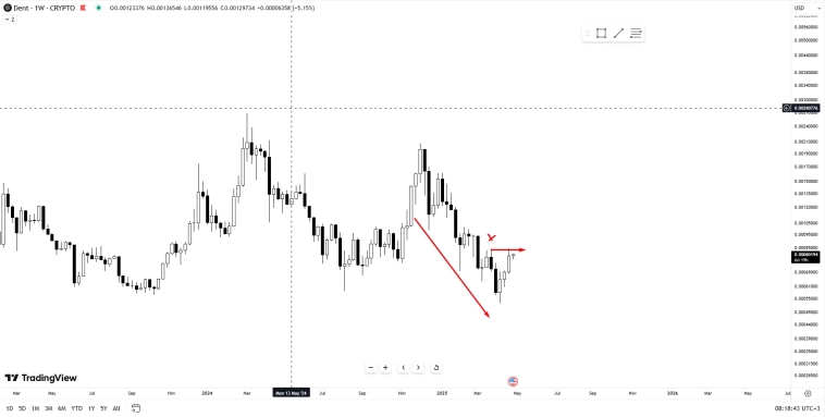 Анализ ситуации по DENTUSDT