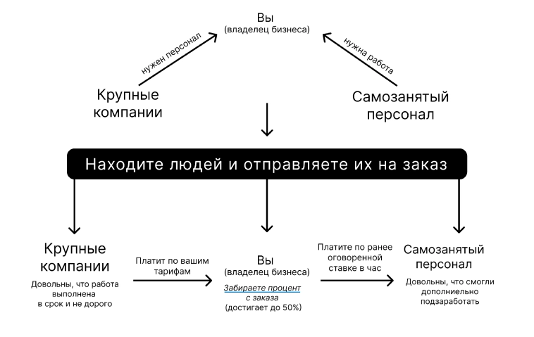 Всю жизнь работал в найме, но решил купить франшизу. Теперь я сам зарабатываю 500к в месяц на работягах. Всю жизнь работал в найме, но решил купить франшизу. Теперь я сам зарабатываю 500к в месяц на работягах.