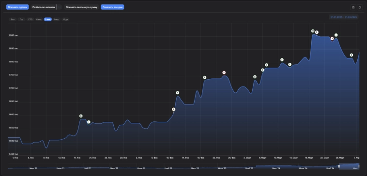 Как я создаю свой див портфель, итоги марта и мои перспективы. Как я создаю свой див портфель, итоги марта и мои перспективы.