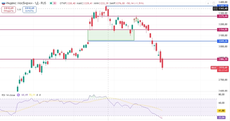 Индекс МосБиржи (#IRUS), что думаете?