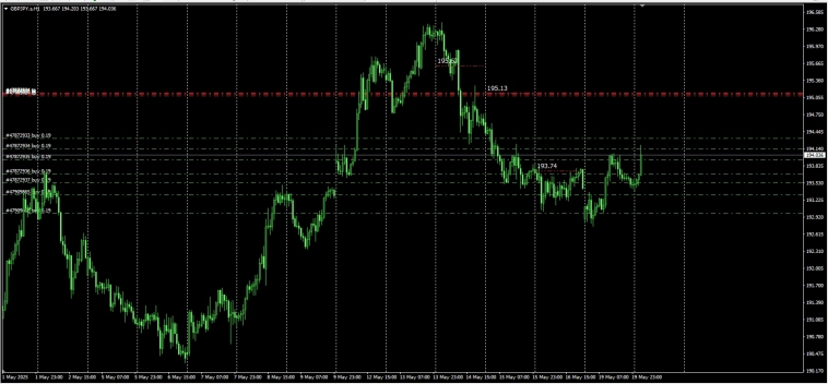 #BTCUSD/#USDJPY/#GBPJPY/#EURJPY.