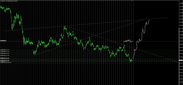 US Dollar Index Spot / Текущее sosтояние .