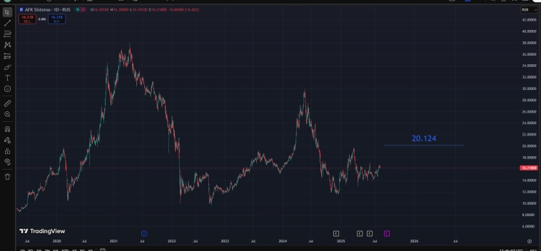 Ru Stocks / Возможные цены акций на середину 4 квартала 2025