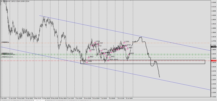 Fx / #USDCAD RMP / Маркеры реальной цены .