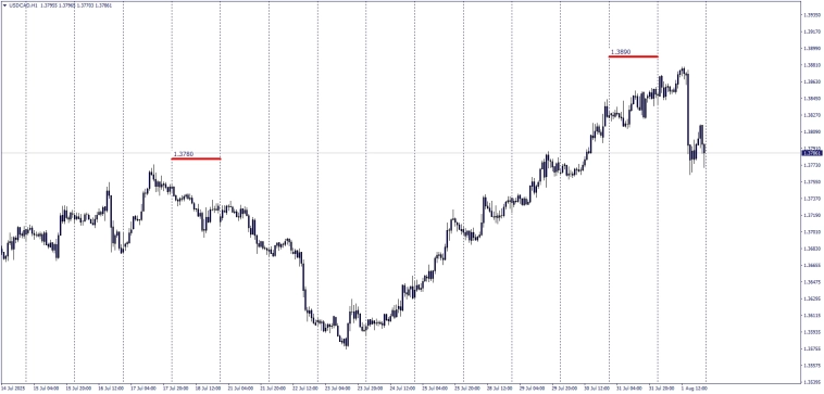 Fx / #USDCADF / Рынок закладывает цены . Как это было и как будет .