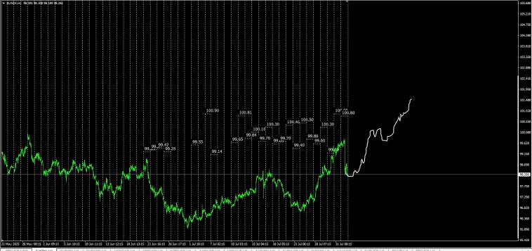 US Dollar Index Spot / Текущее sosтояние .