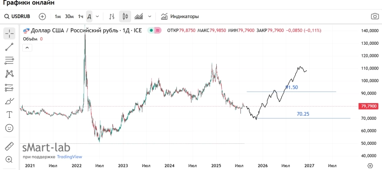 Fx / #USDRUB / Последний вдох.