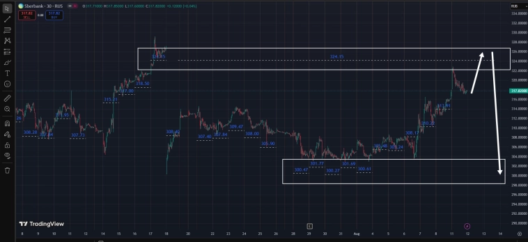 #SBER / RMP / Маркеры реальной цены ( IntD Swap Model)