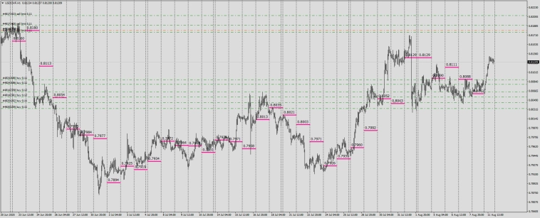 Fx / RMP / Маркеры реальной цены . (Swap Price Model)