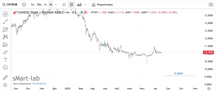 Fx / #USDRUBF / #CNYRUBF .