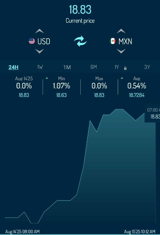 Fx / Fixed - Float / #USDMXN / #USDILS