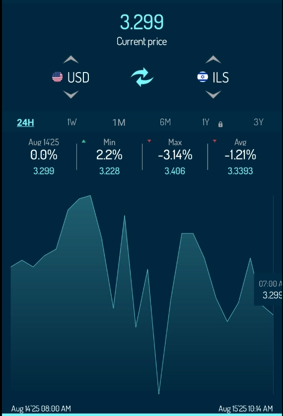 Fx / Fixed - Float / #USDMXN / #USDILS