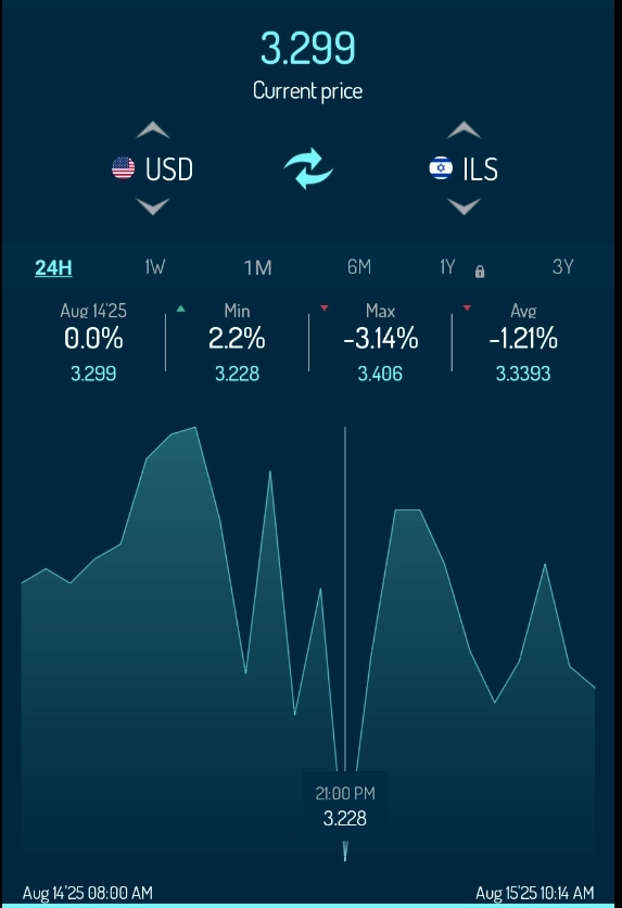 Fx / Fixed - Float / #USDMXN / #USDILS